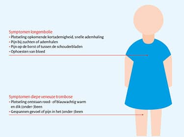 De foto toont een illustratie met de symptomen van een longembolie en diepe veneuze trombose
