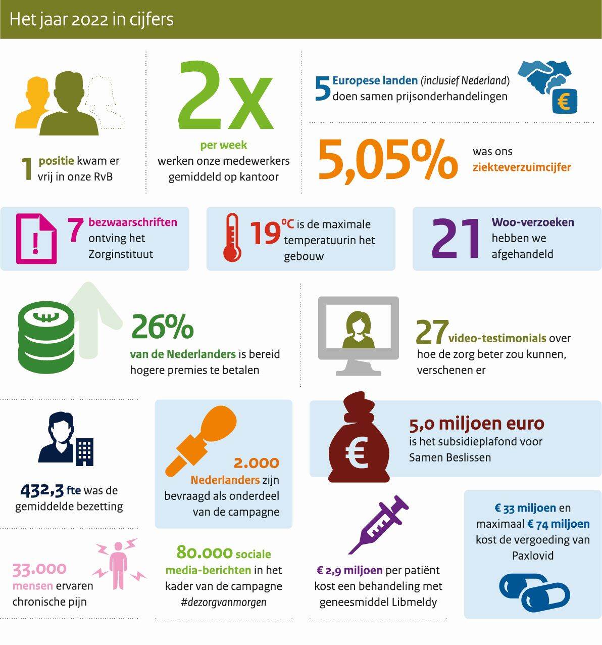 Jaarverslag 2022 Zorginstituut Nederland | Jaarverslag | Zorginstituut ...